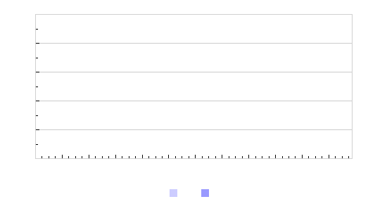 Grafico: Tasso di caduta fulmini